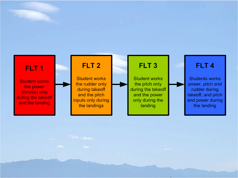 Takeoffs and Landings as Developmental Tasks for Student Practice, Flight Instructor Rating, Langley Flying School