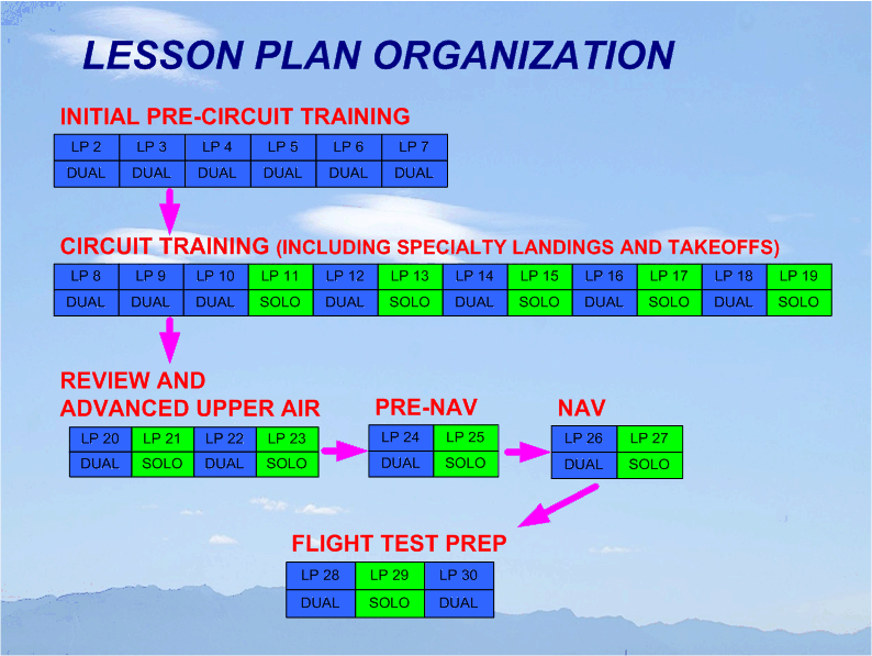 Flight Instructor Rating Lesson Plan Organization, Langley Flying School