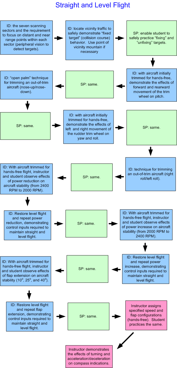 Air Card, Staight and Level Flight, Flight Instructor Rating, Langley Flying School