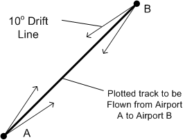 10 degree drift lines, Langley Flying School.