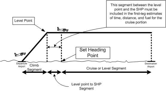 Level Point, Langley Flying School.