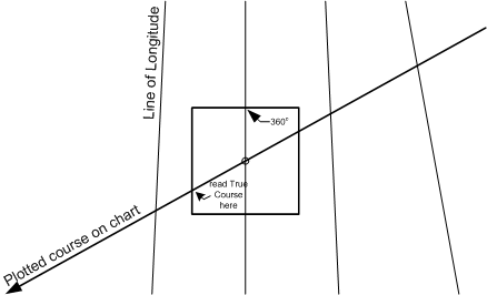 Determination of the True Track, Langley Flying School.