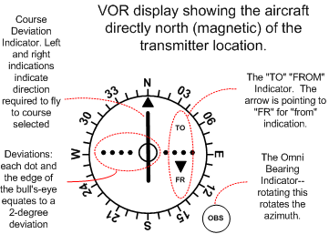 Typical VOR Display in the cockpit.  Langley Flying School.