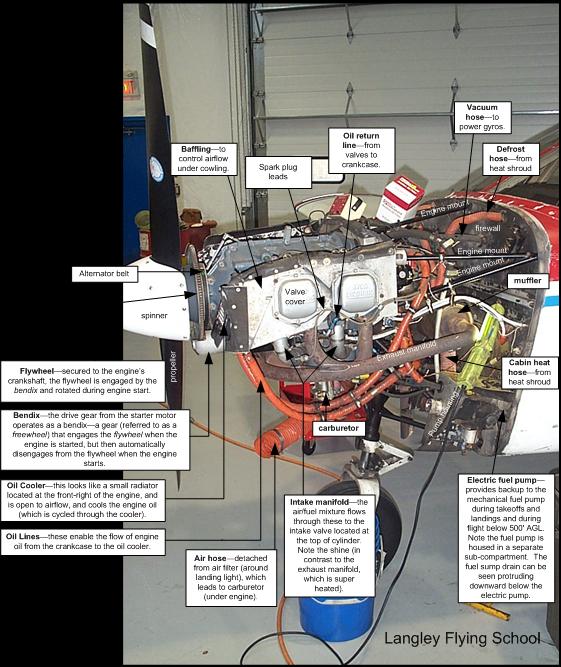 Piper Cherokee Lycoming Engine and systems.  Langley Flying School.