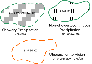 Precipitation and non-precipitation obstruction symbols used for GFAs.  Langley Flying School.