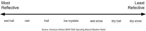 Airborne Weather Radar, Reflectivity, Langley Flying School.