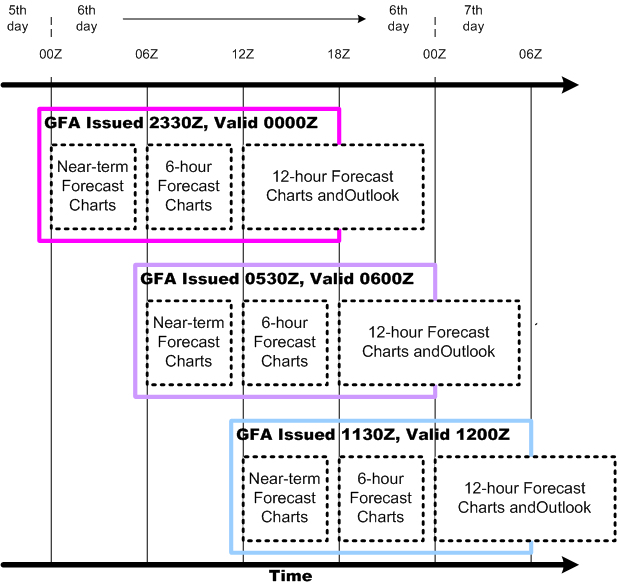 Timeline for GFA publication.  Langley Flying School.