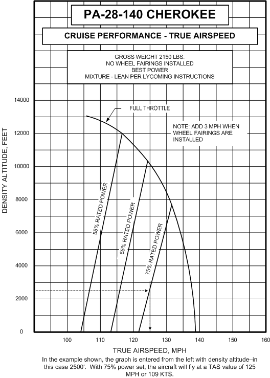 Pa-28-140 Performance Charts