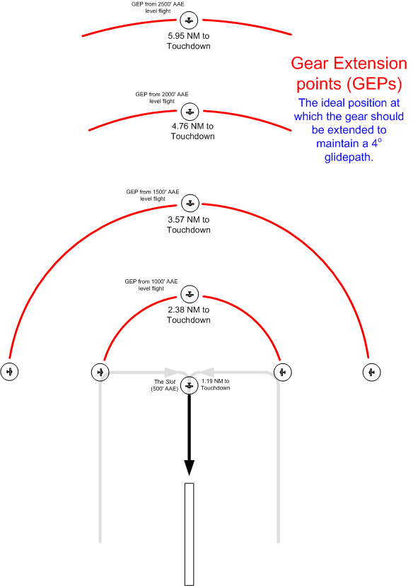 The Gear Extension Positions