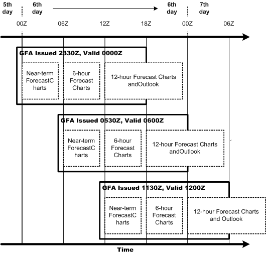 GFA Issue Schedule, Langley Flying School.